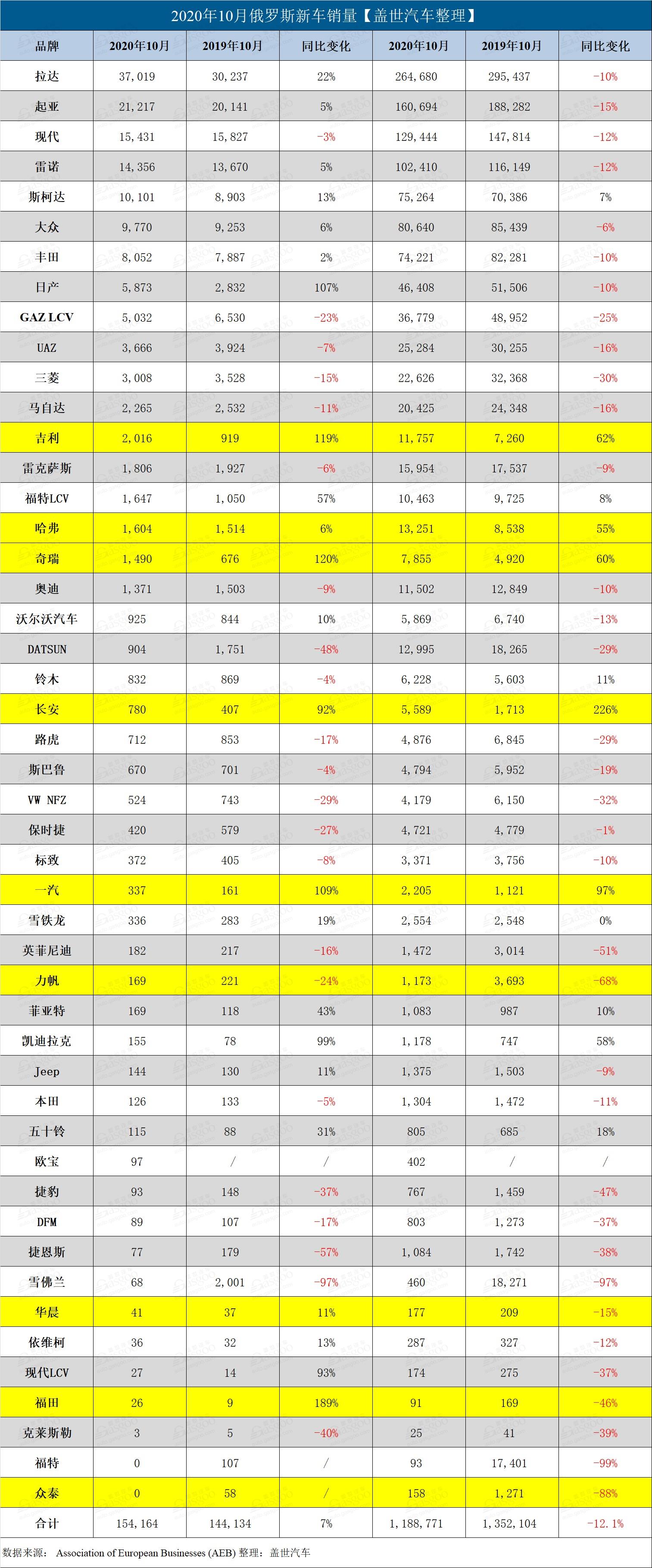 俄罗斯10月销量上涨7% 吉利奇瑞增幅达